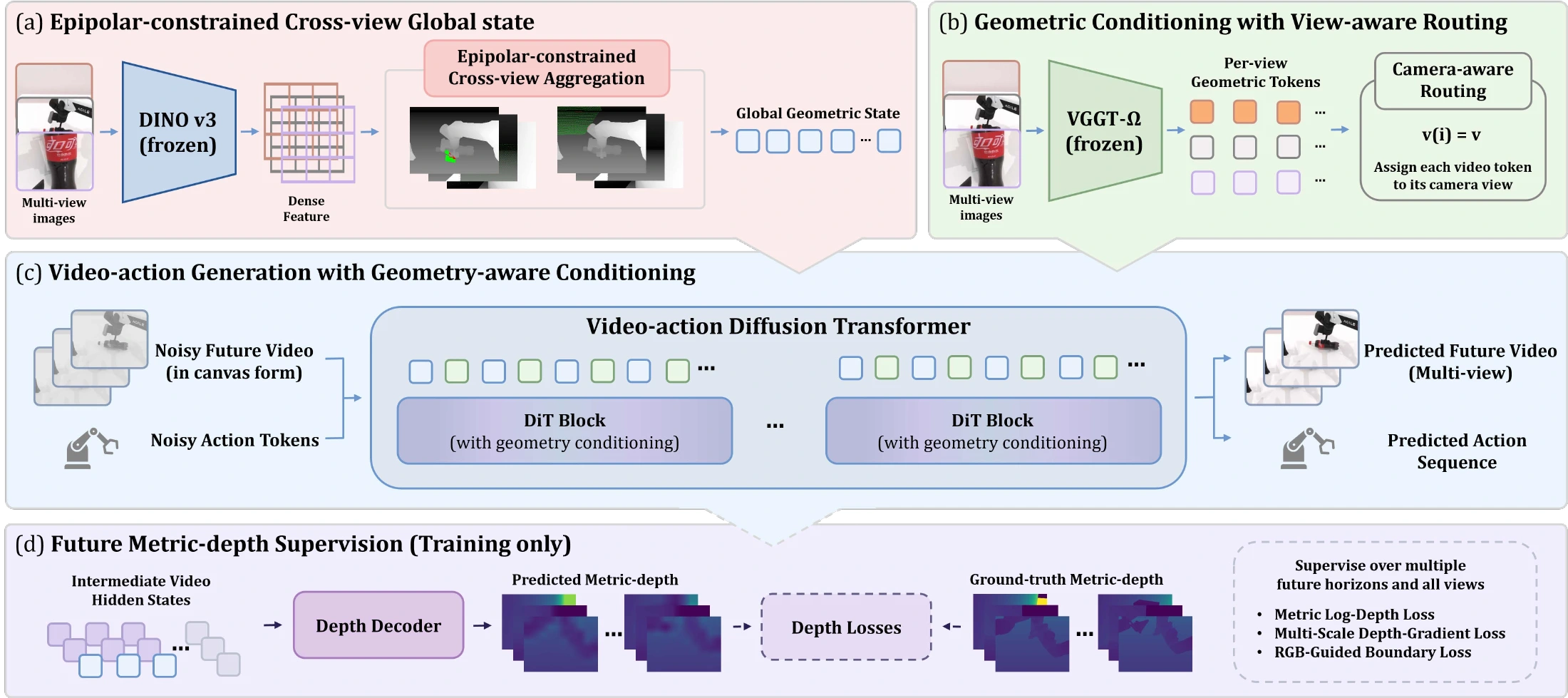 MVG-WAM architecture: epipolar global state and view-indexed geometric conditioning guide a video-action diffusion transformer; future metric-depth supervision is used only during training.