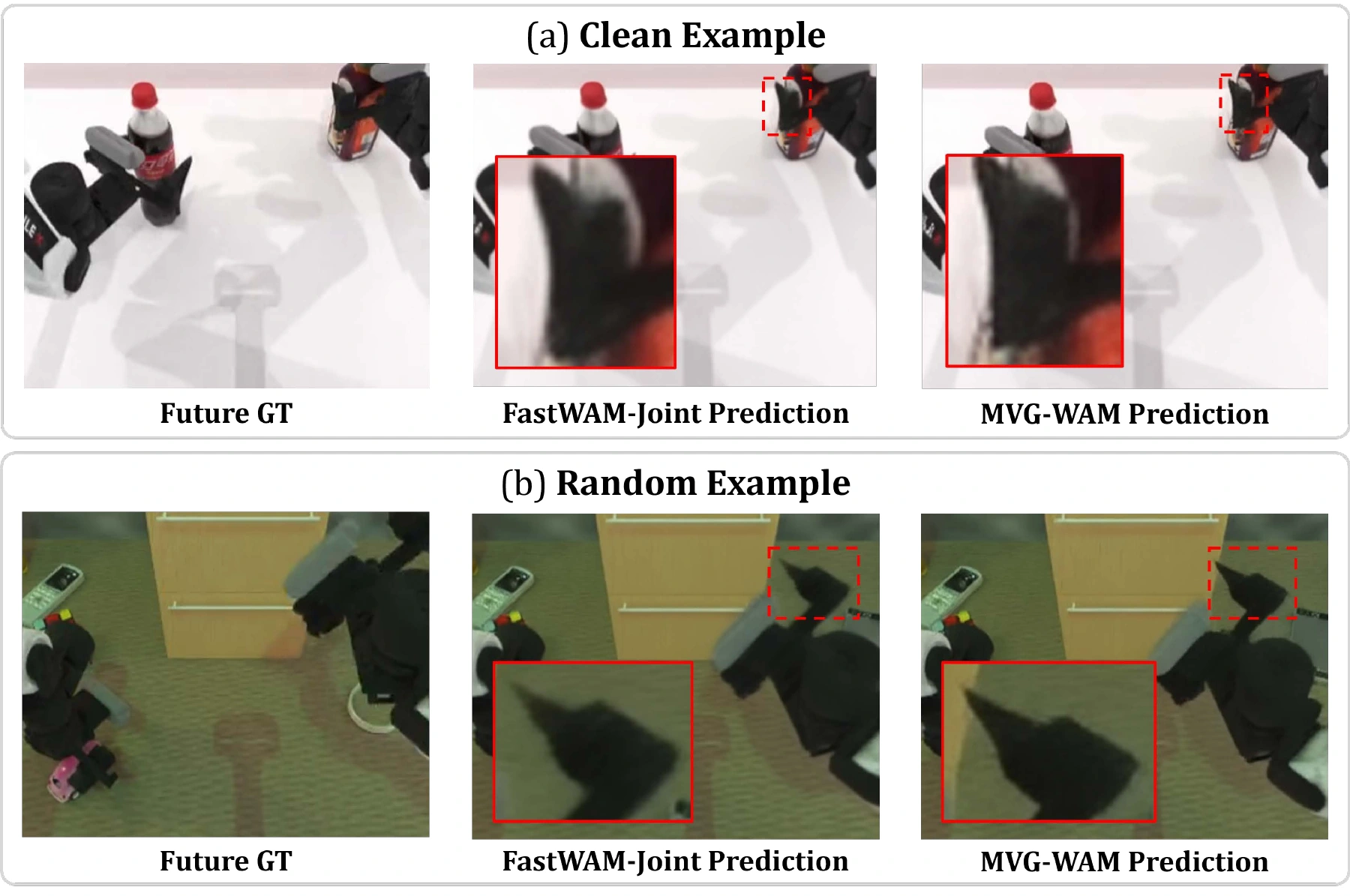 Clean and randomized RoboTwin examples compare future ground truth, FastWAM-Joint prediction, and MVG-WAM prediction, with gripper-object interaction regions enlarged.